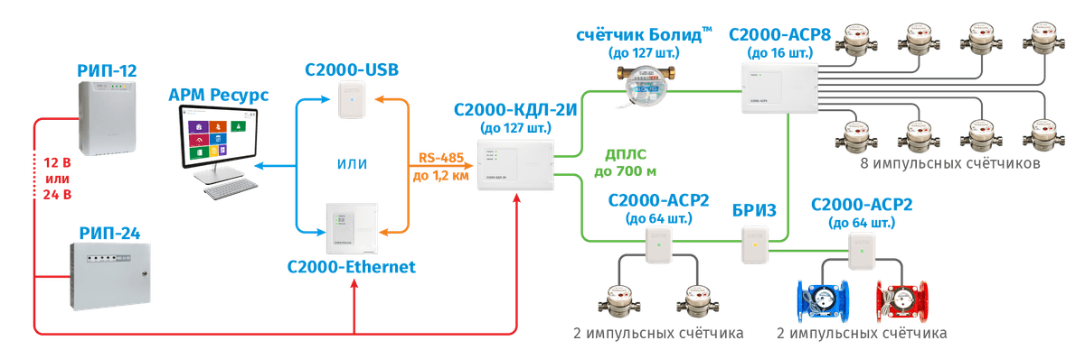 Схема АСКУЭ "РЕСУРС": ИМПУЛЬСНЫЕ СЧЁТЧИКИ по проводам