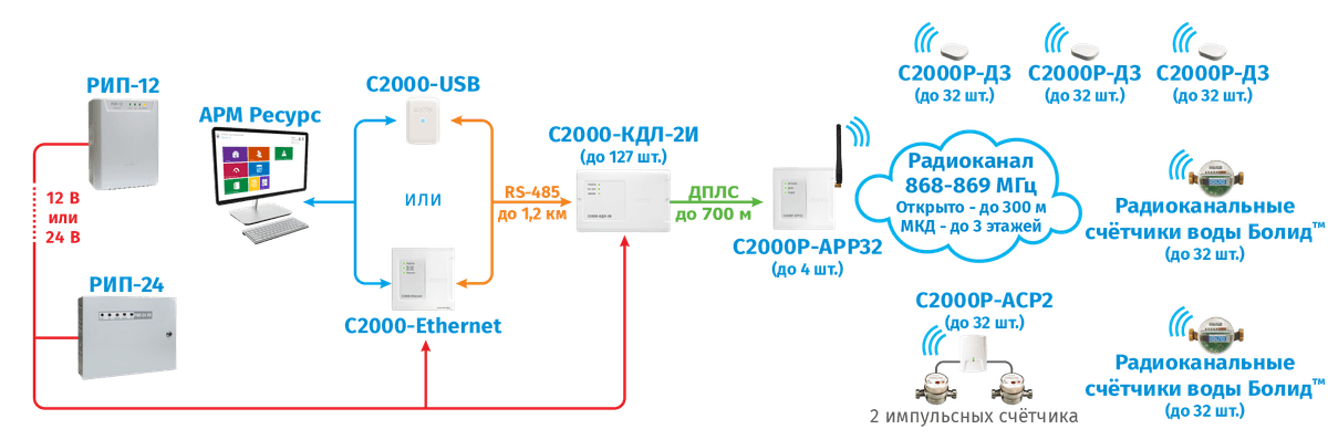 Схема АСКУЭ "РЕСУРС": ИМПУЛЬСНЫЕ СЧЁТЧИКИ по радиоканалу через С2000Р-АРР32