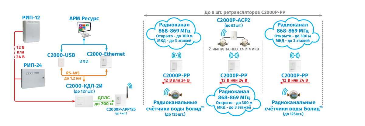 Схема АСКУЭ "РЕСУРС": ИМПУЛЬСНЫЕ СЧЁТЧИКИ по радиоканалу через С2000Р-АРР125 и С2000Р-РР