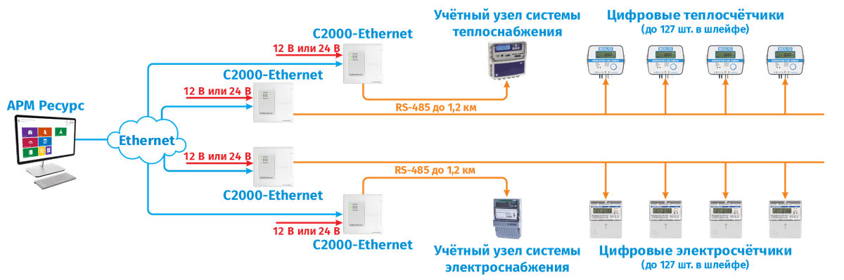 Схема АСКУЭ "РЕСУРС": Цифровые счётчики