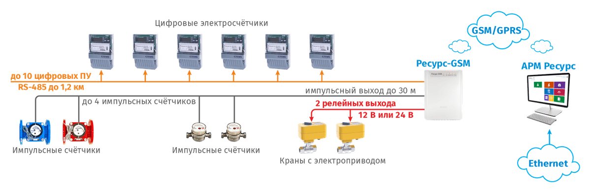 Схема АСКУЭ "РЕСУРС": GSM-канал