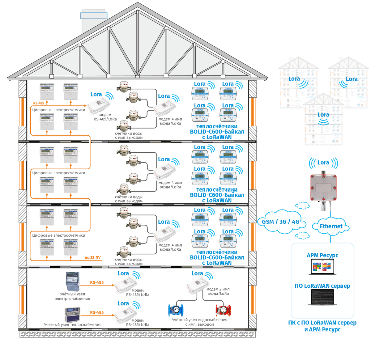 Схема АСКУЭ "РЕСУРС": Схема построения в сети LoRaWAN