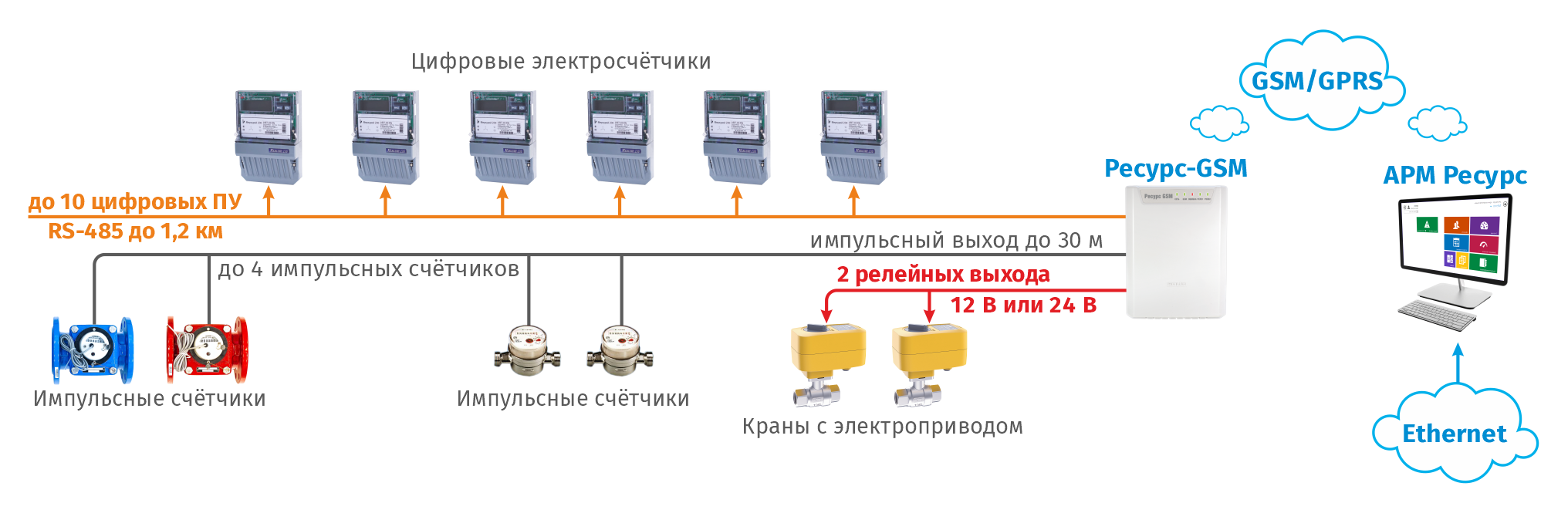 Схема АСКУЭ "РЕСУРС": GSM-канал