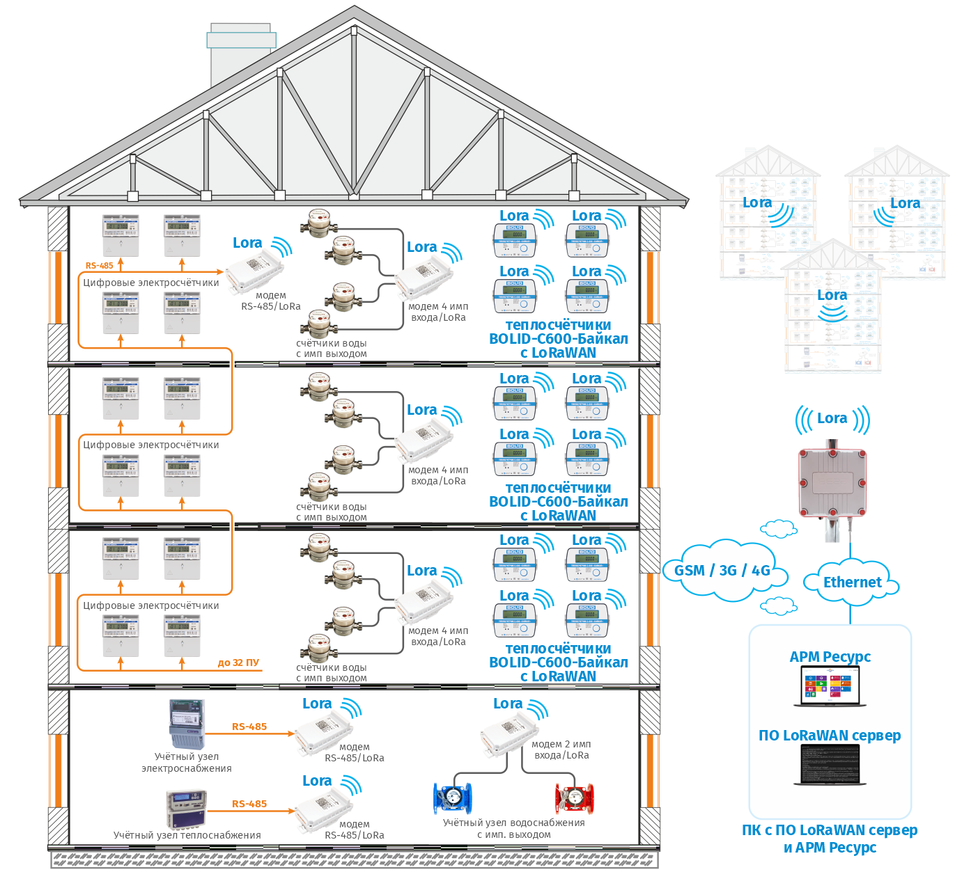 Схема АСКУЭ "РЕСУРС": Схема построения в сети LoRaWAN