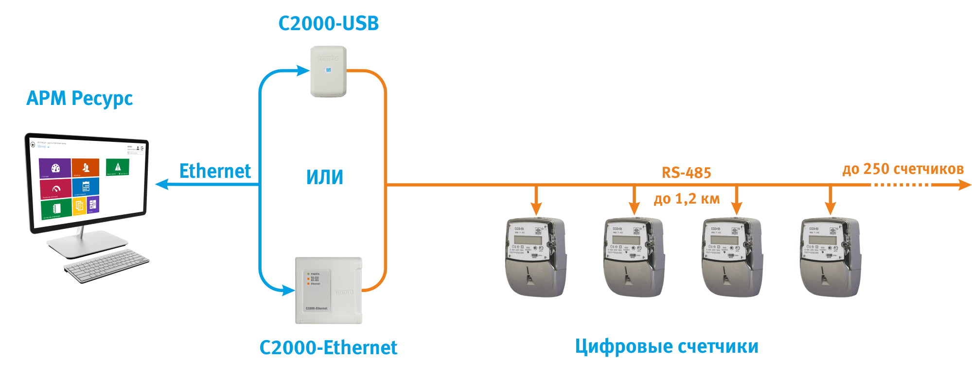 Подключение арма. Схема соединения счетчиков по RS-485. Схема подключения по RS-485 счетчик электроэнергии. Интерфейс RS-485 В счетчиках электроэнергии. Счетчик Меркурий с интерфейсом RS-485.